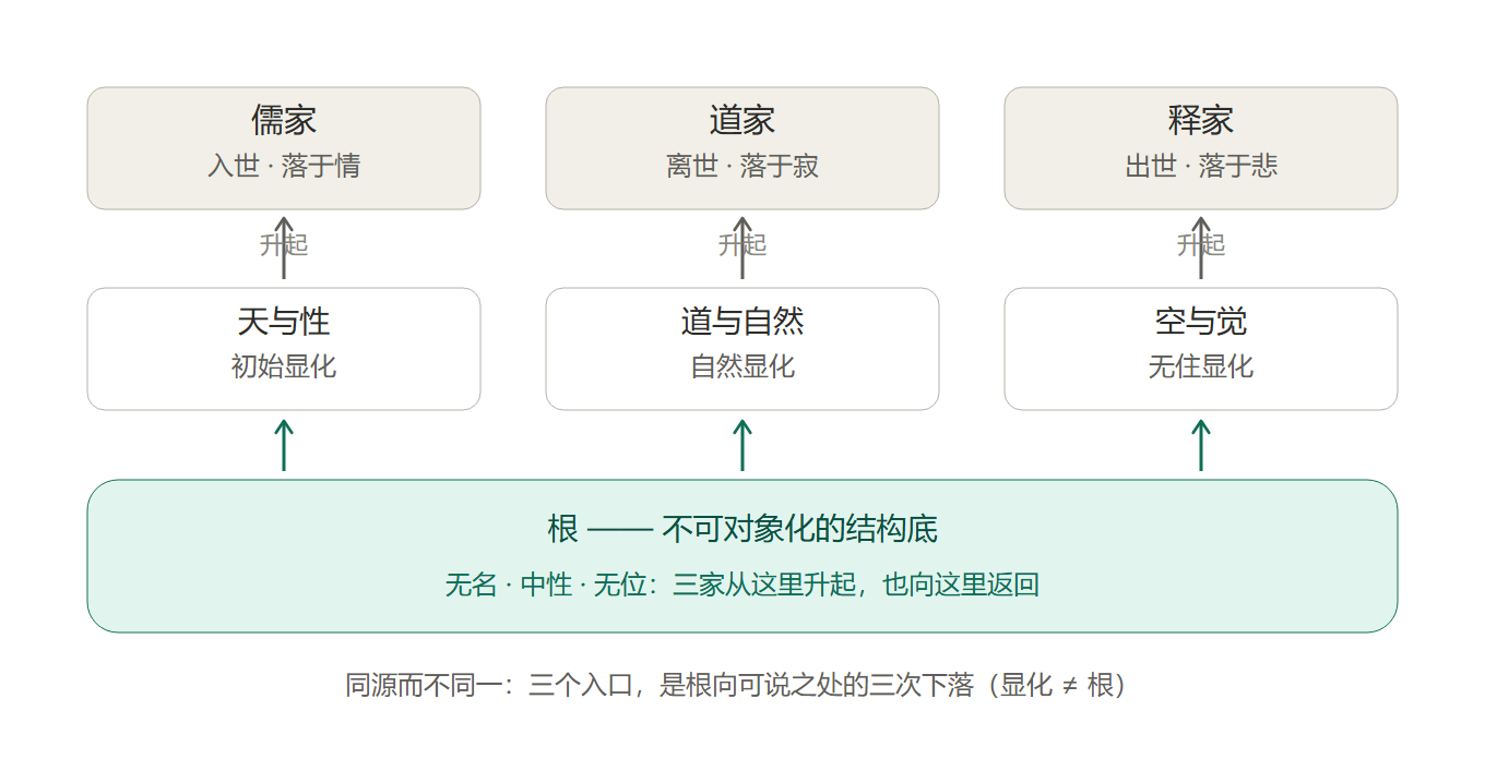 01_三路同源总览.png