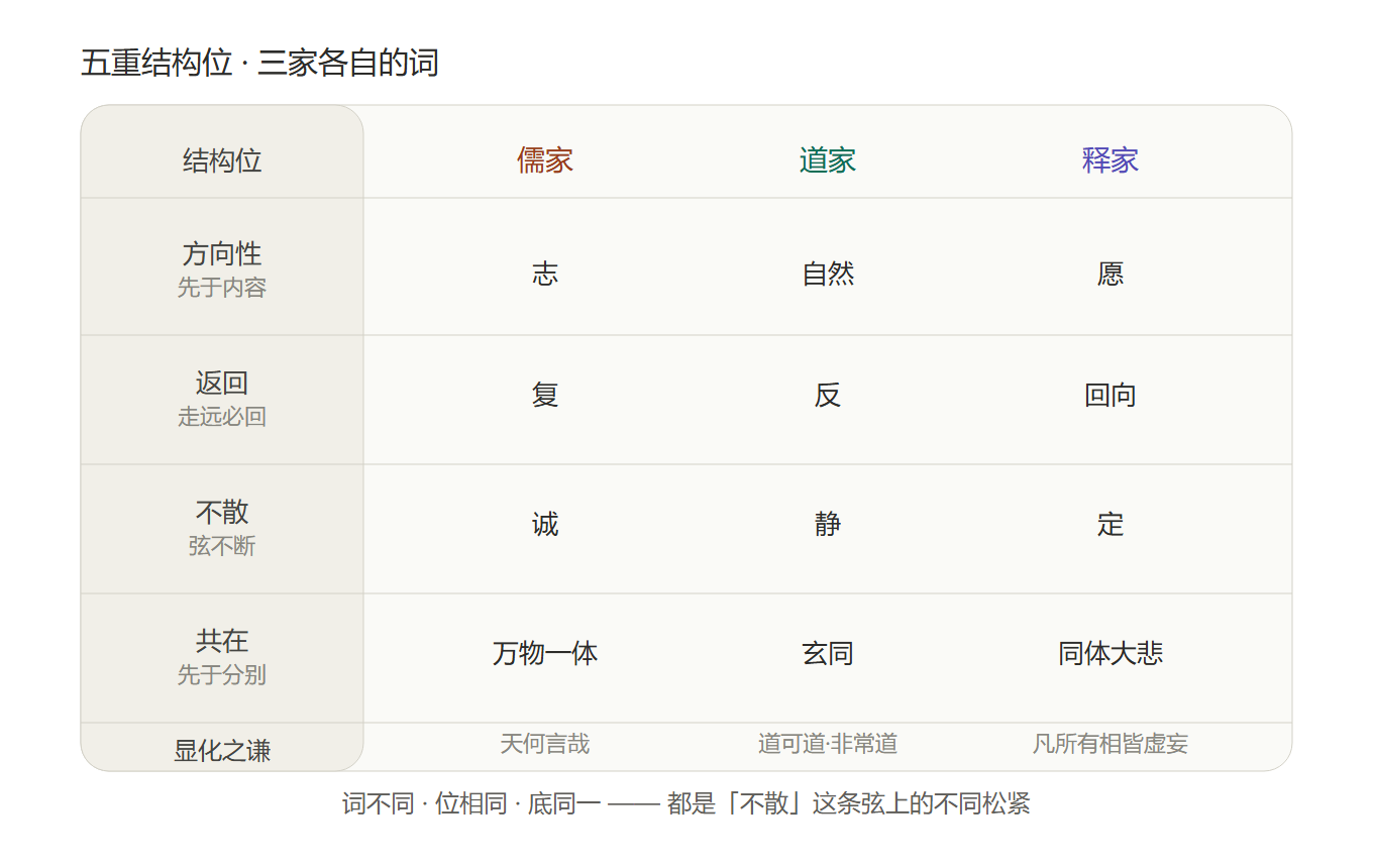 02_五重同构对照.png
